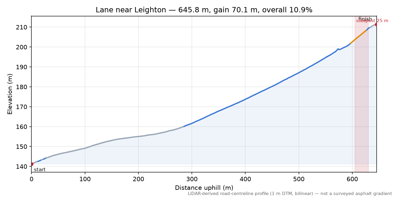 Lane near Leighton elevation profile
