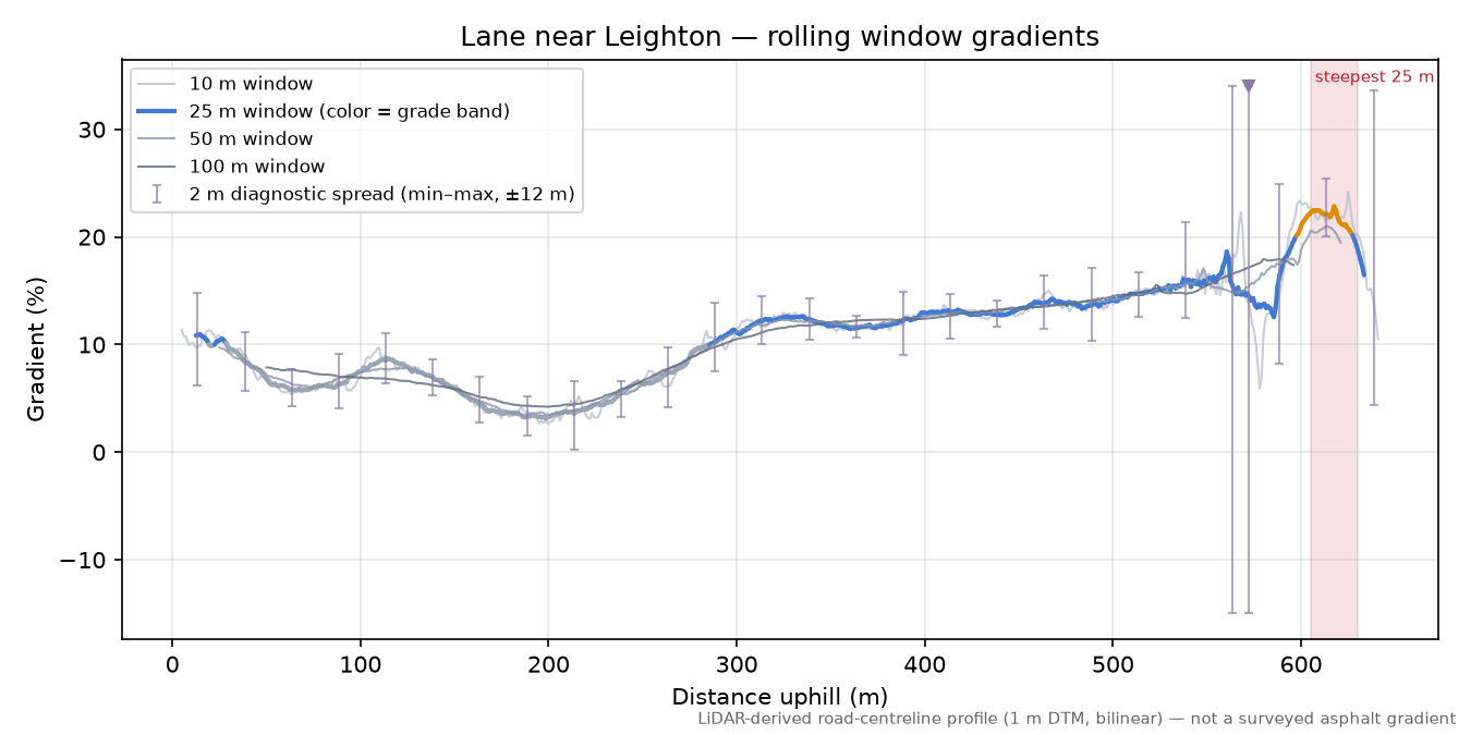 Lane near Leighton rolling gradient profile