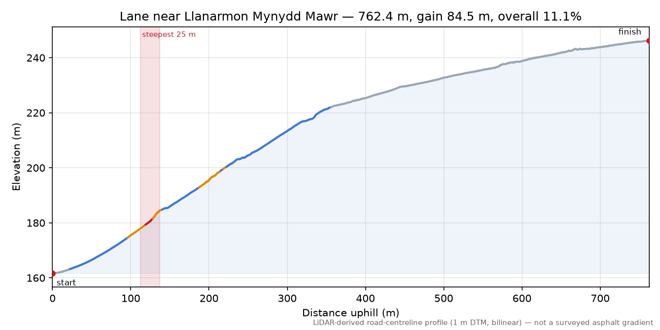 Lane near Llanarmon Mynydd Mawr elevation profile