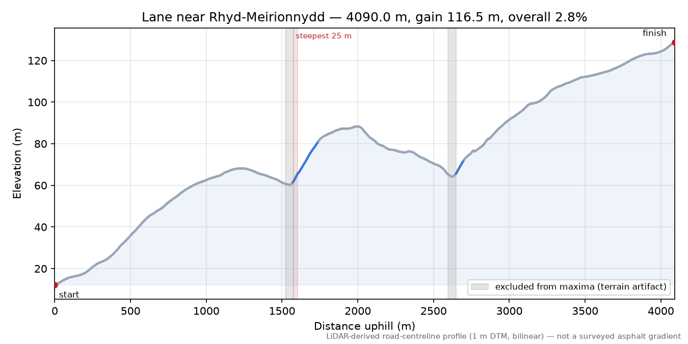 Lane near Rhyd-Meirionnydd elevation profile