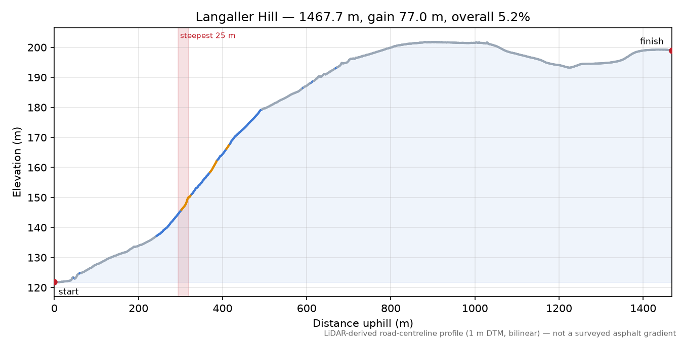 Langaller Hill elevation profile