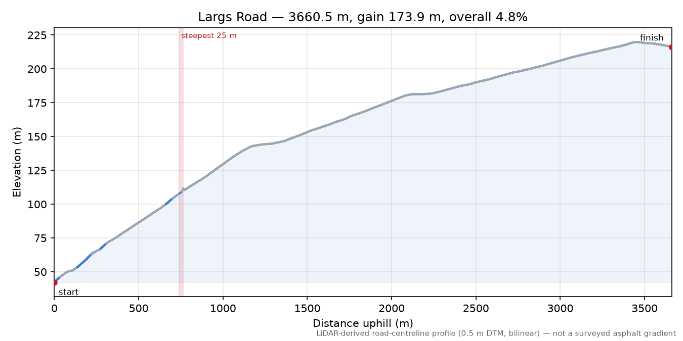 Largs Road elevation profile