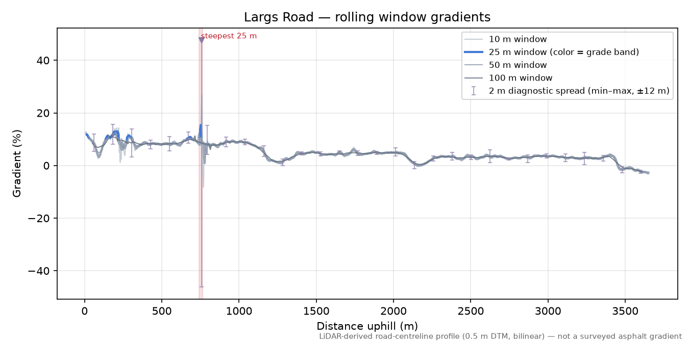 Largs Road rolling gradient profile