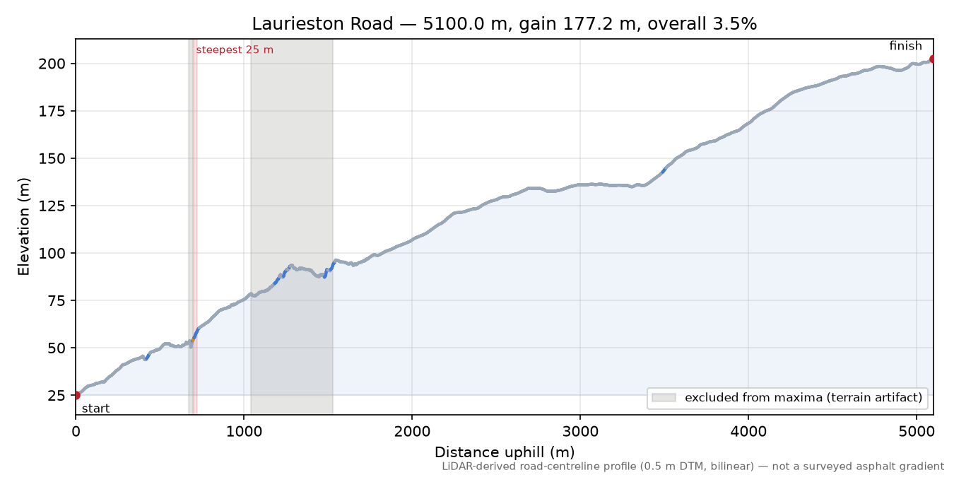 Laurieston Road elevation profile