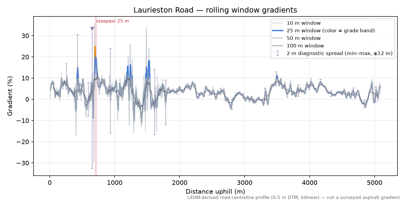 Laurieston Road rolling gradient profile