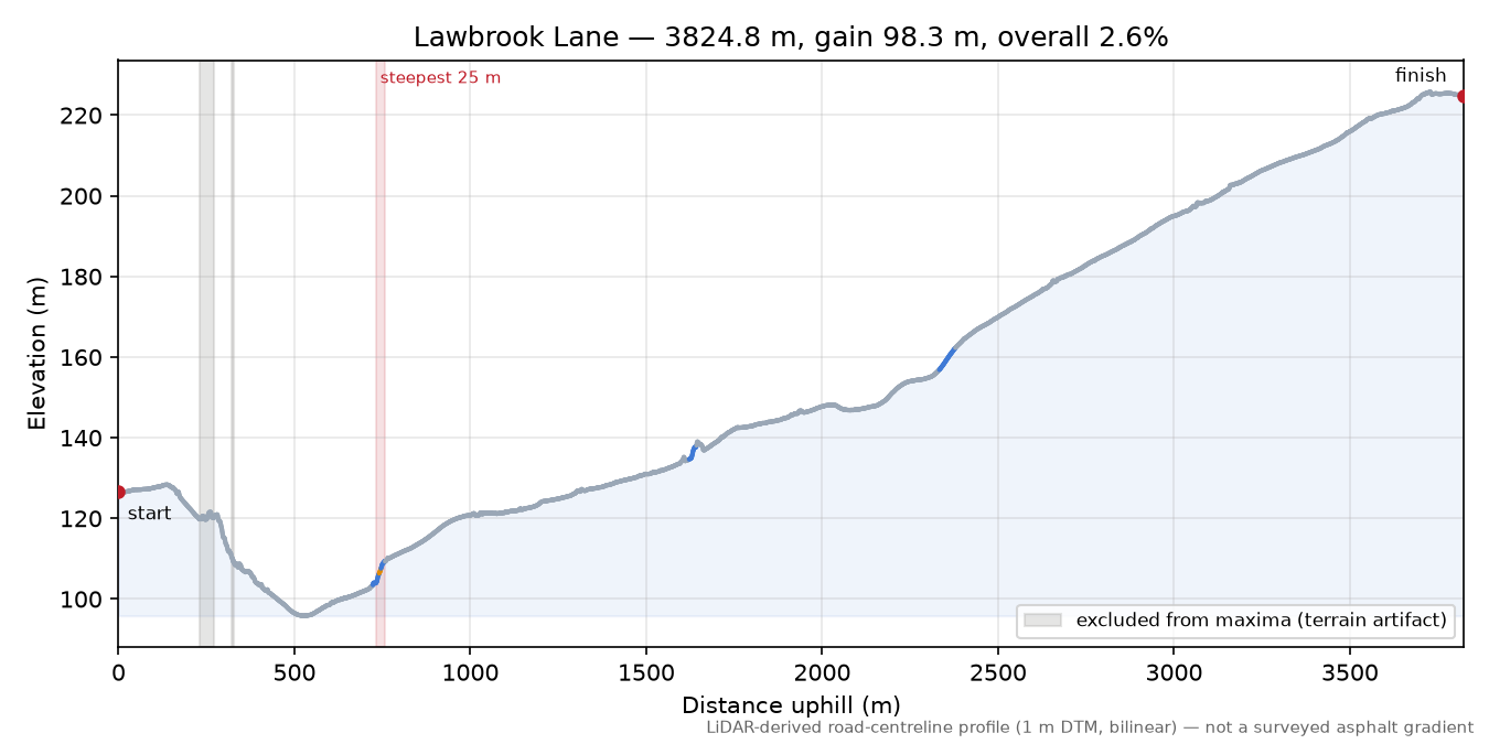 Lawbrook Lane elevation profile