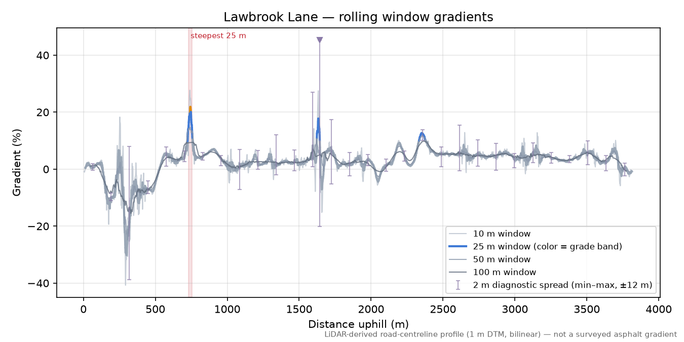 Lawbrook Lane rolling gradient profile