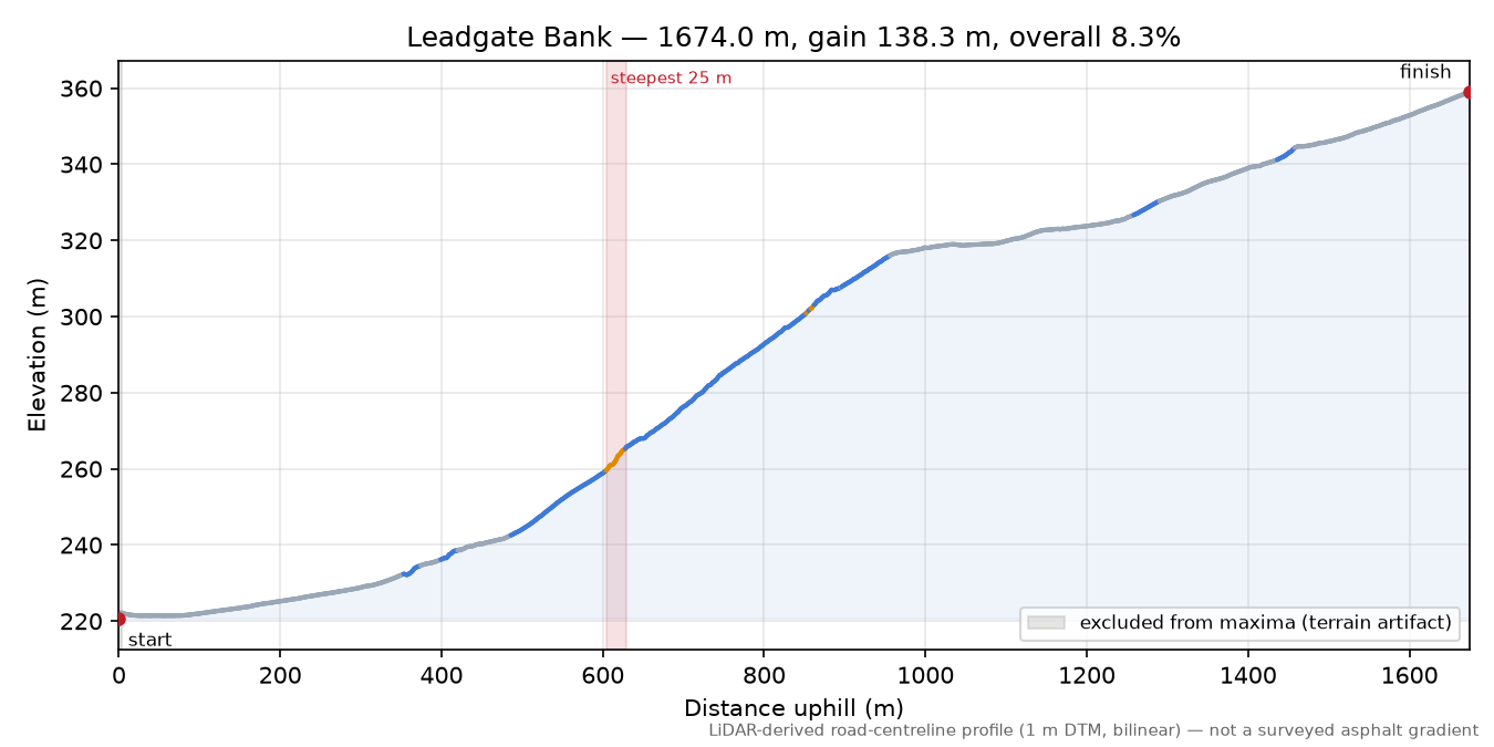 Leadgate Bank elevation profile