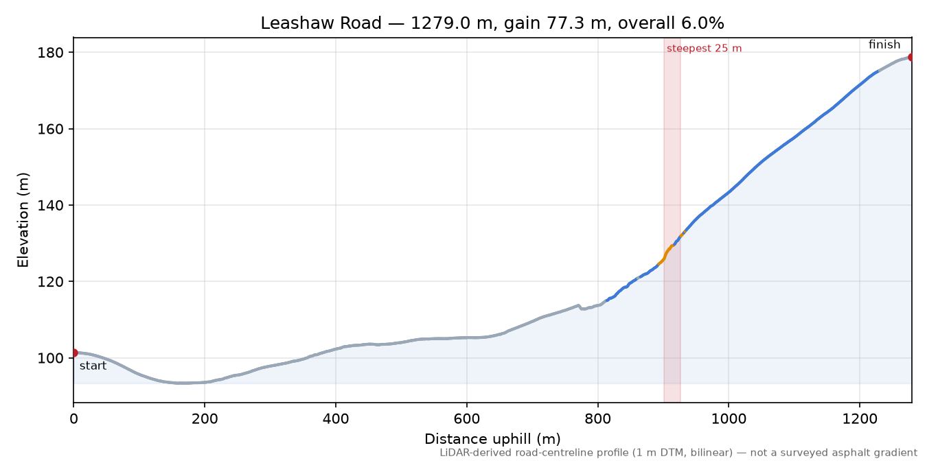 Leashaw Road elevation profile