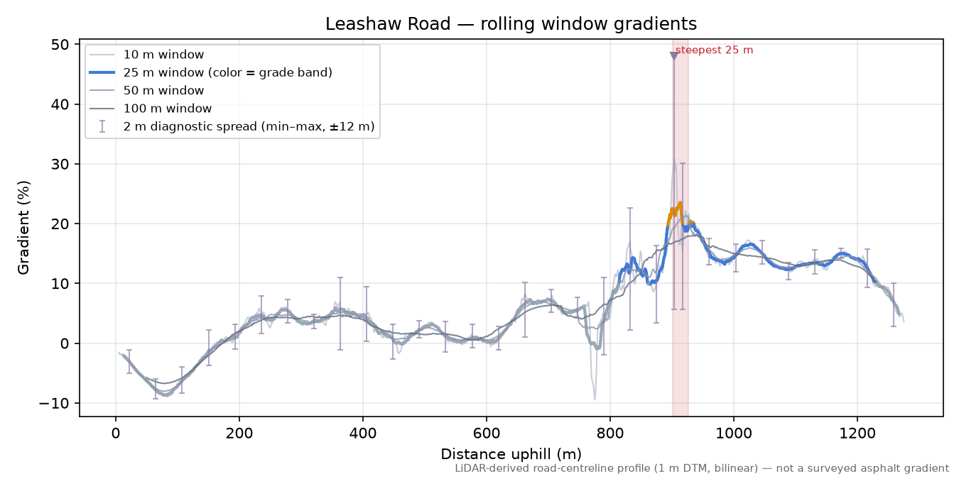 Leashaw Road rolling gradient profile