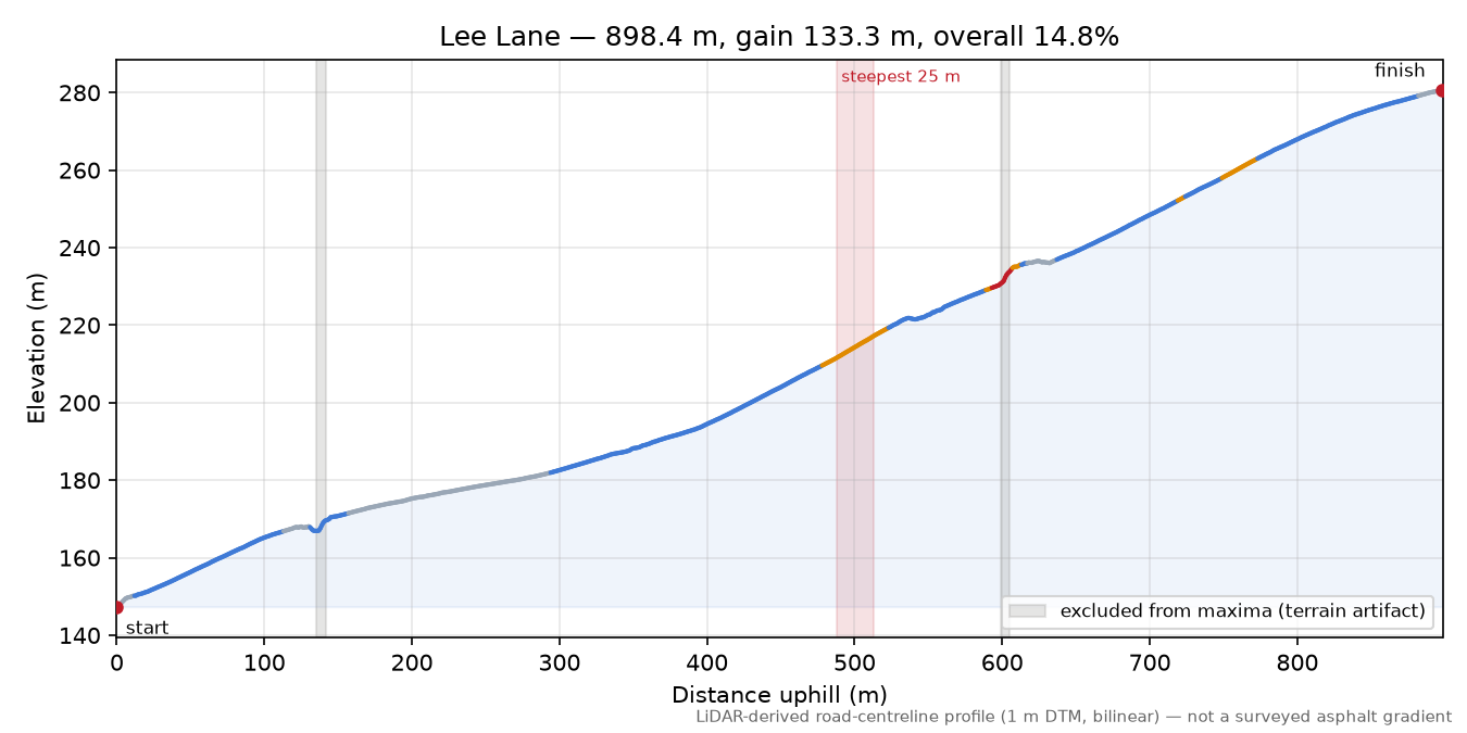 Lee Lane elevation profile