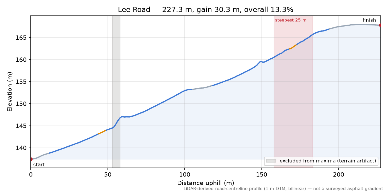 Lee Road elevation profile