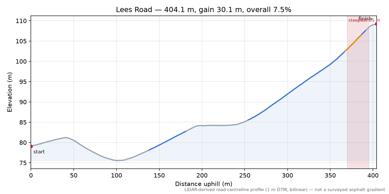 Lees Road elevation profile