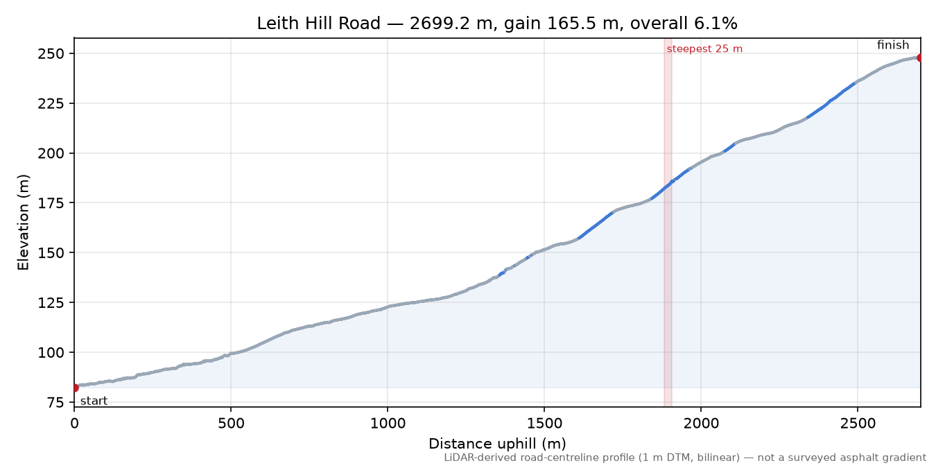 Leith Hill Road elevation profile