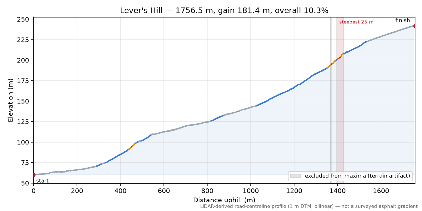 Lever's Hill elevation profile