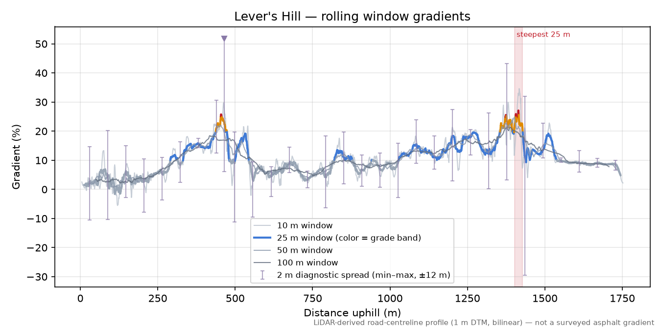 Lever's Hill rolling gradient profile