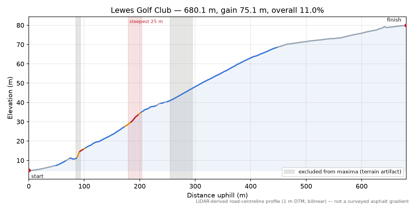 Lewes Golf Club elevation profile