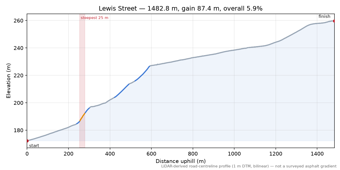 Lewis Street elevation profile