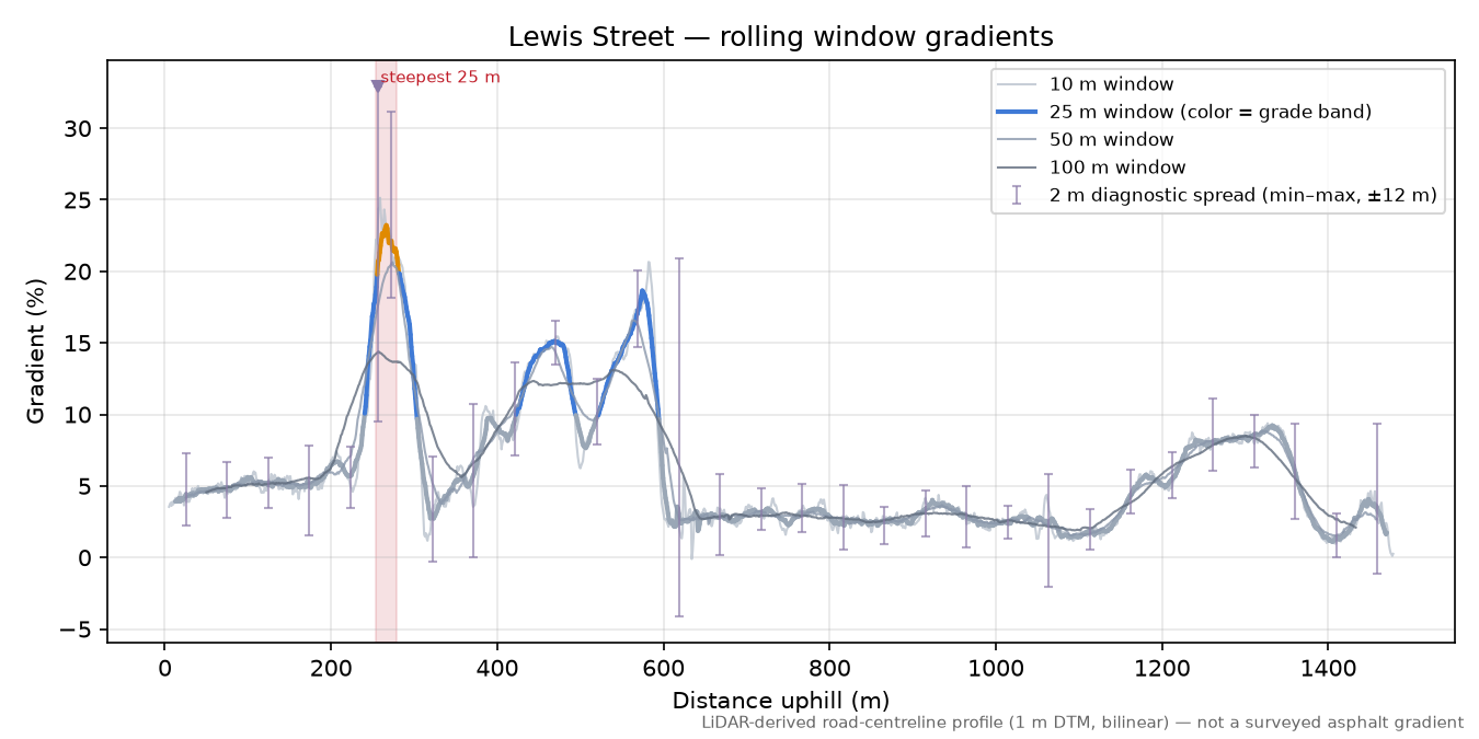 Lewis Street rolling gradient profile