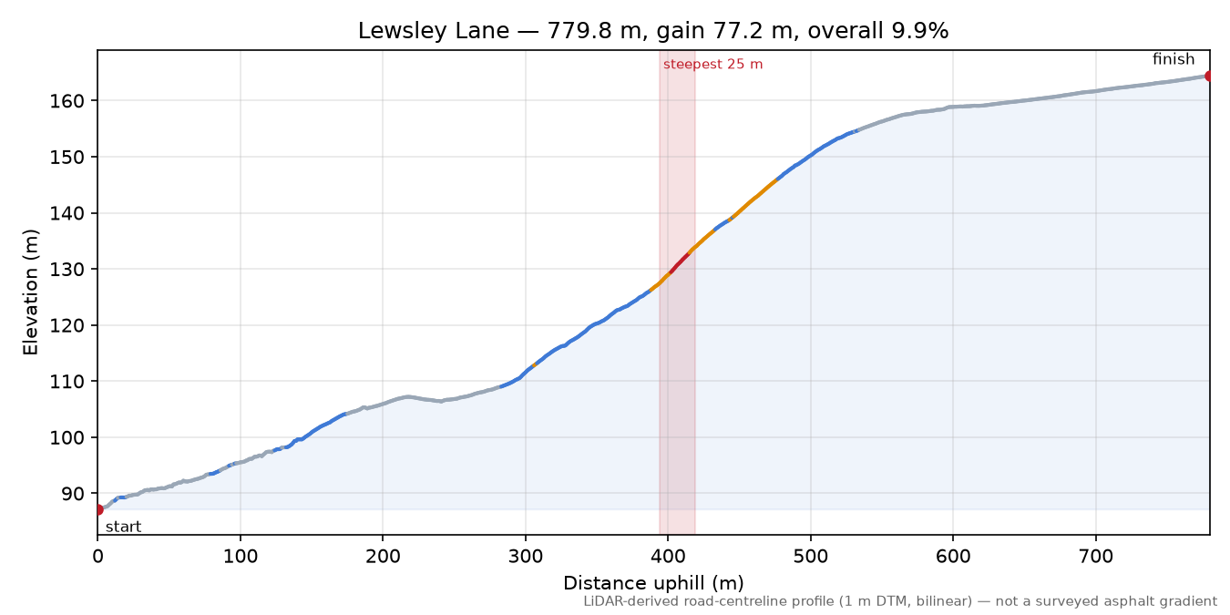Lewsley Lane elevation profile