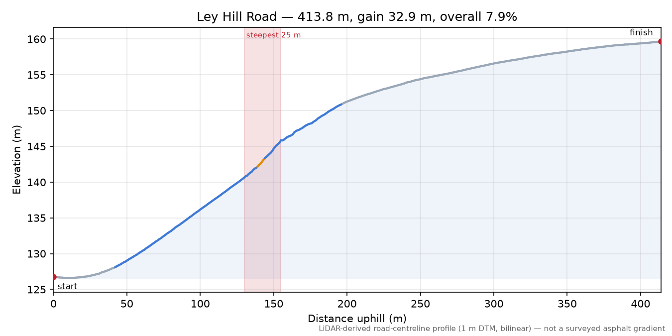 Ley Hill Road elevation profile