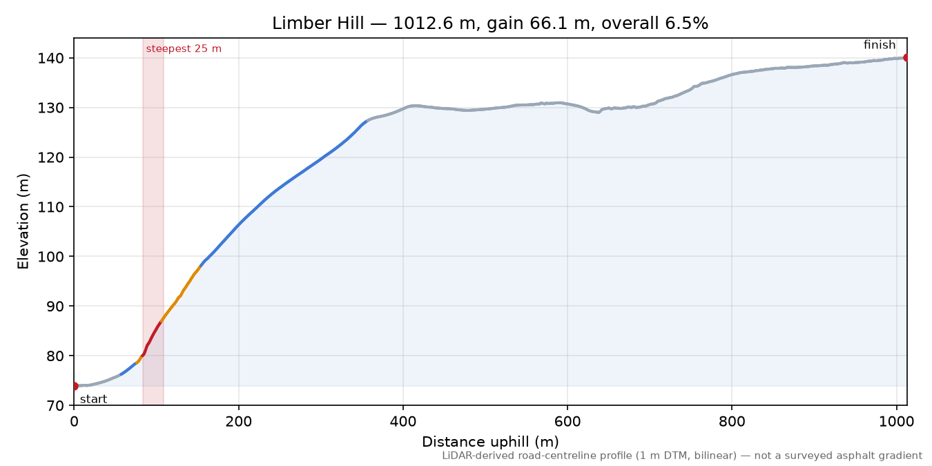 Limber Hill elevation profile