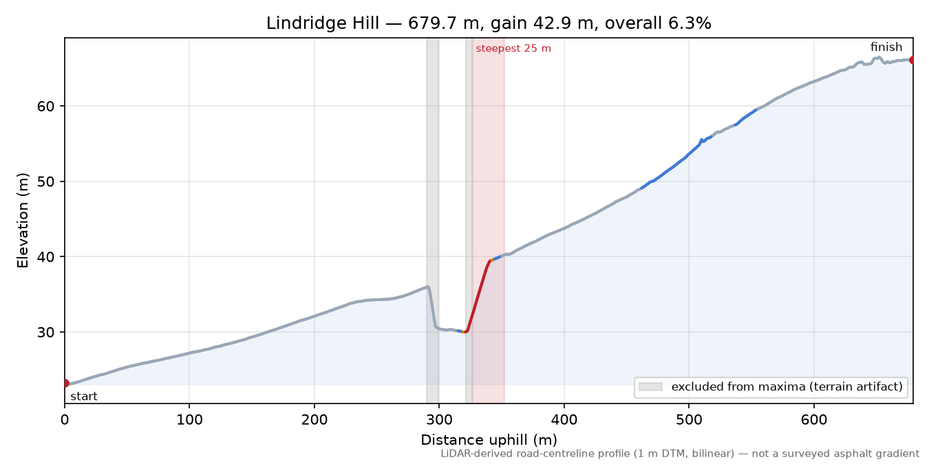 Lindridge Hill elevation profile