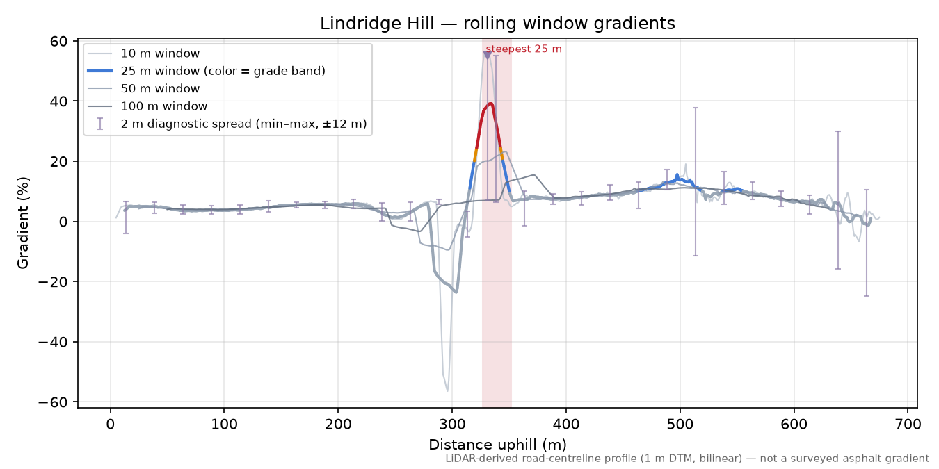 Lindridge Hill rolling gradient profile
