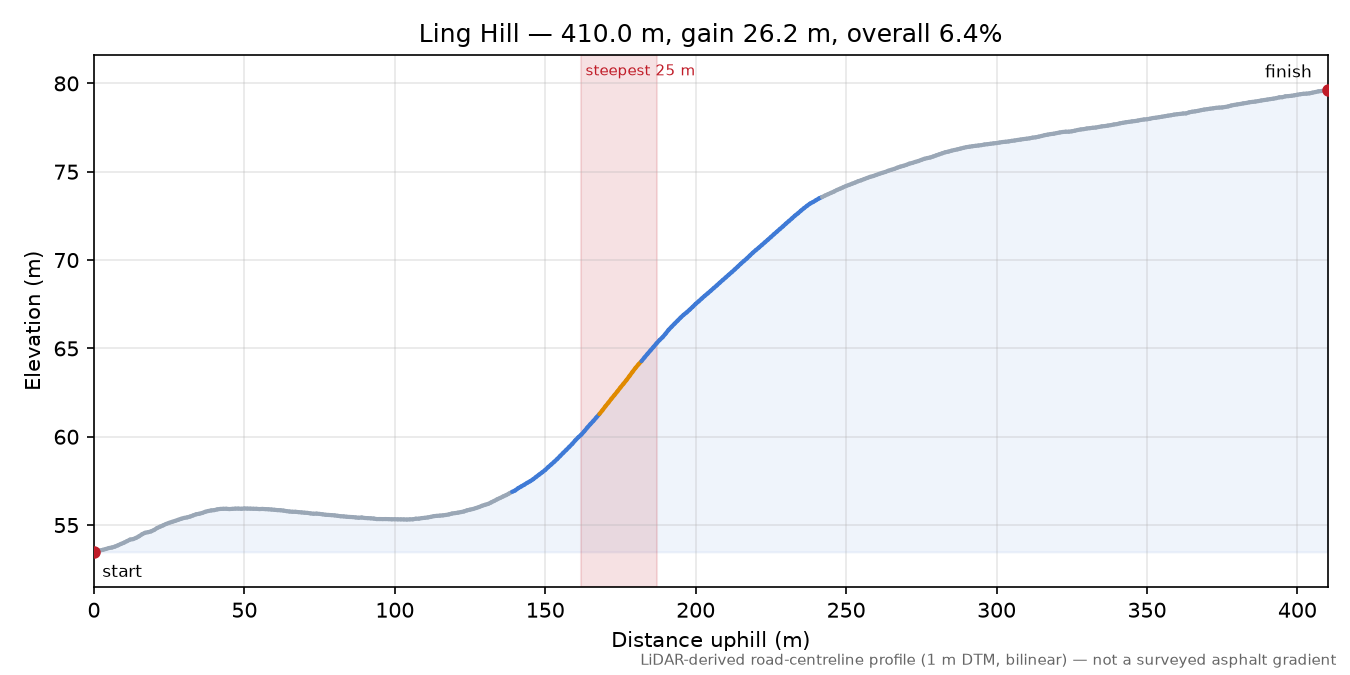 Ling Hill elevation profile
