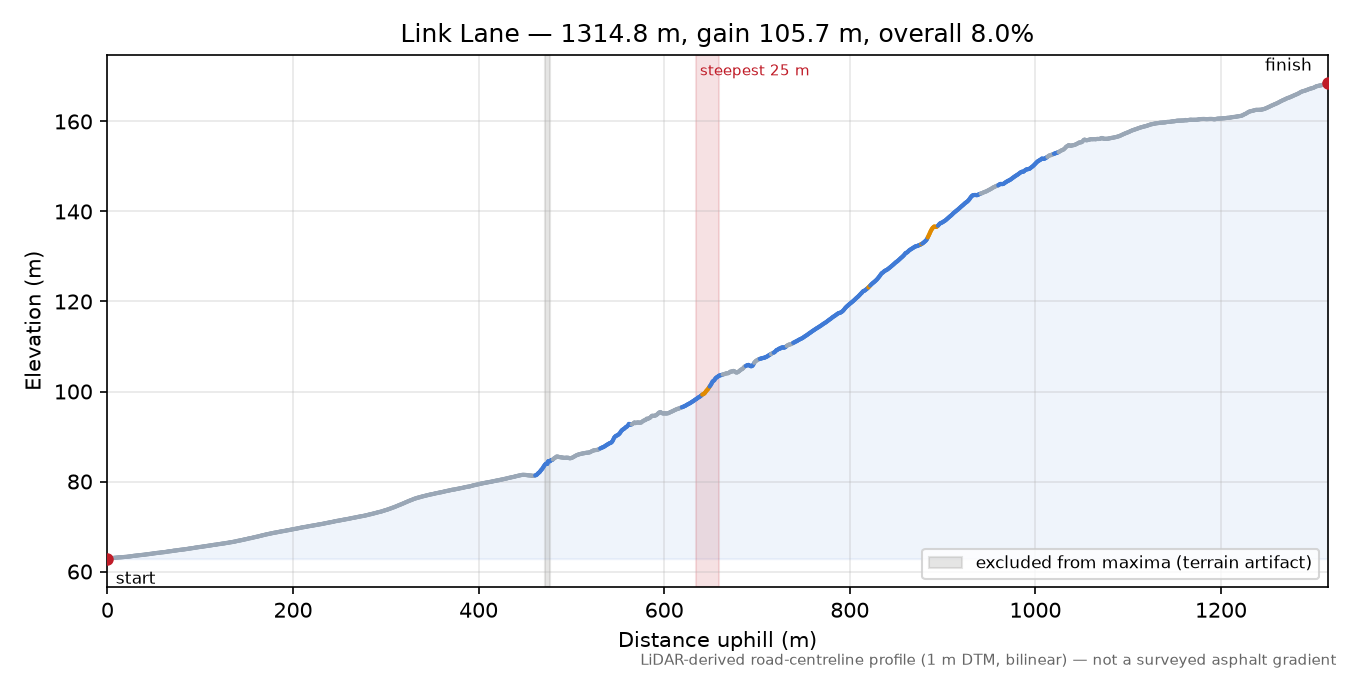 Link Lane elevation profile