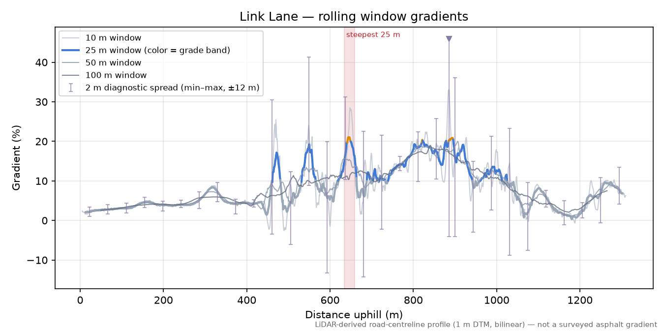 Link Lane rolling gradient profile