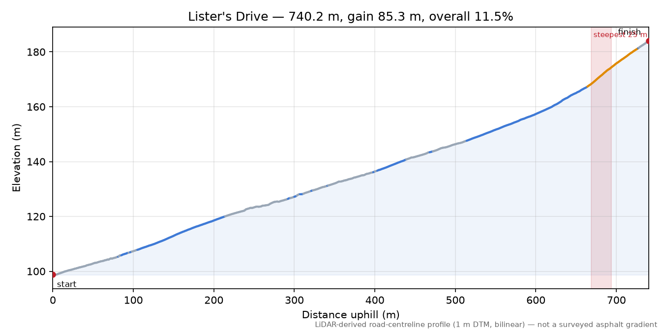 Lister's Drive elevation profile