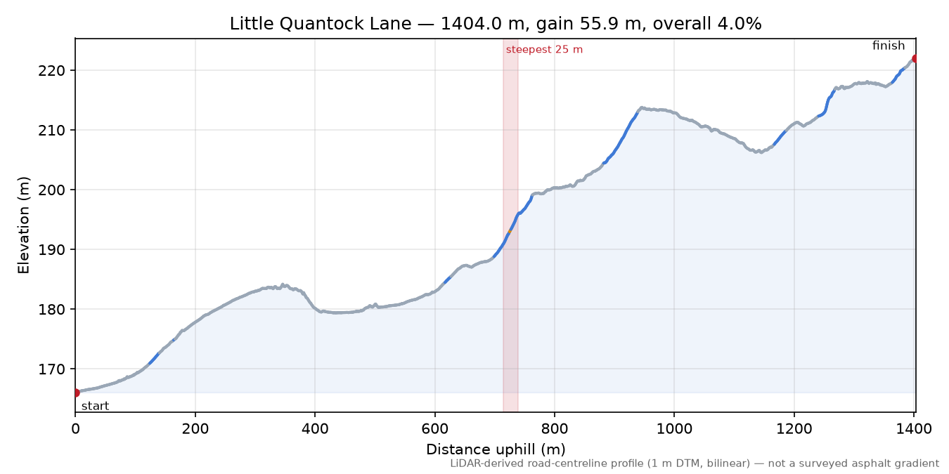 Little Quantock Lane elevation profile