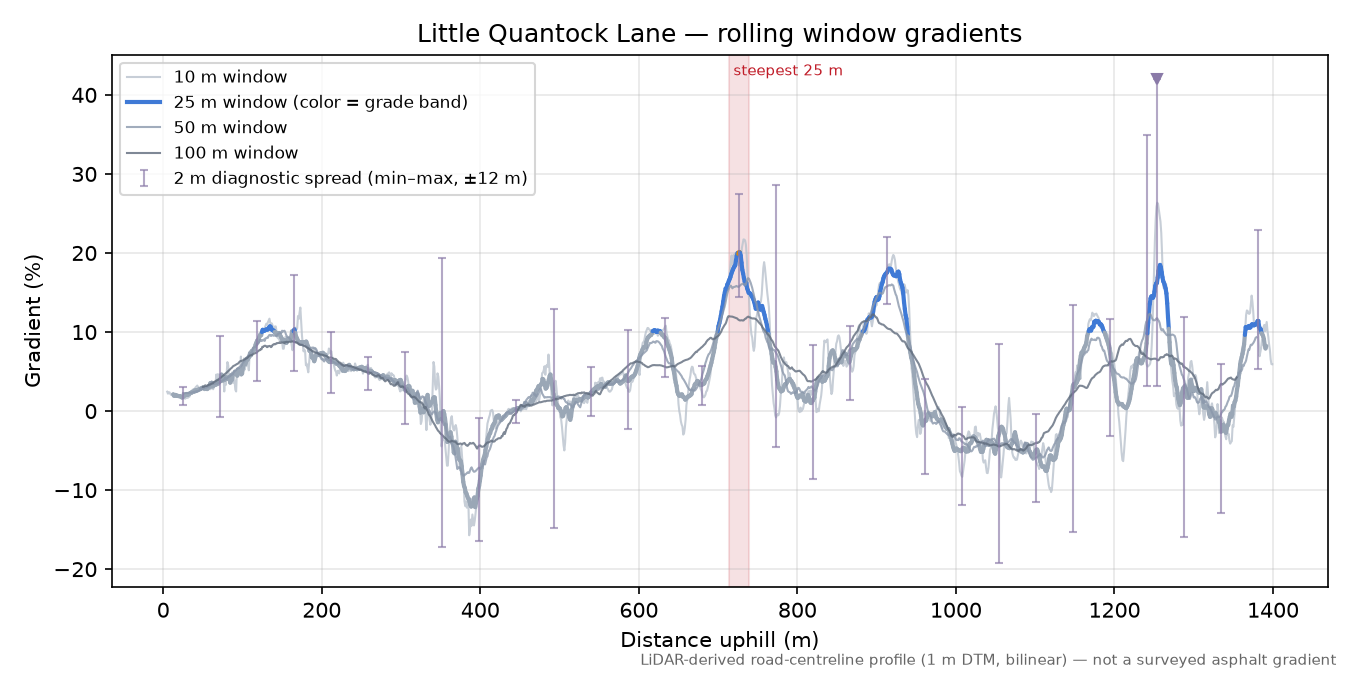 Little Quantock Lane rolling gradient profile