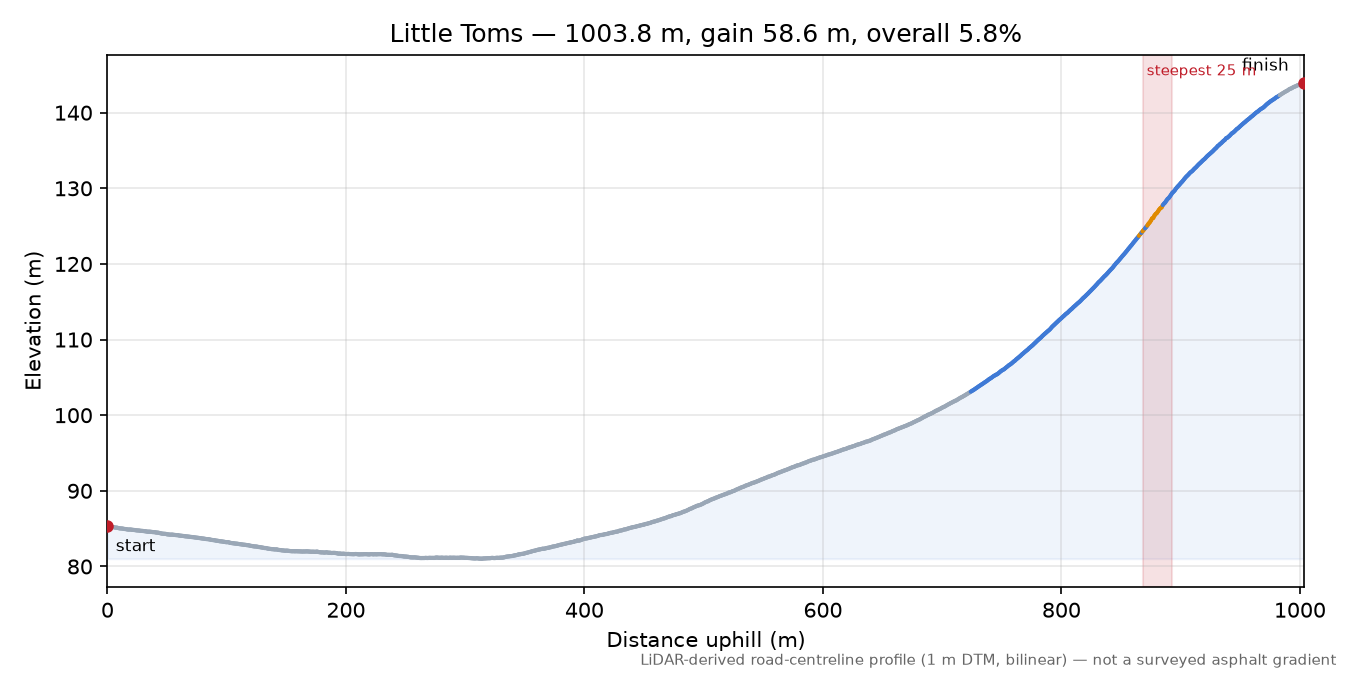 Little Toms elevation profile