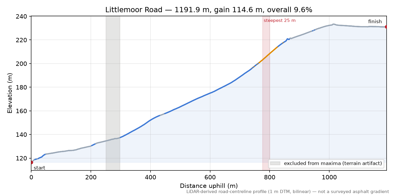 Littlemoor Road elevation profile