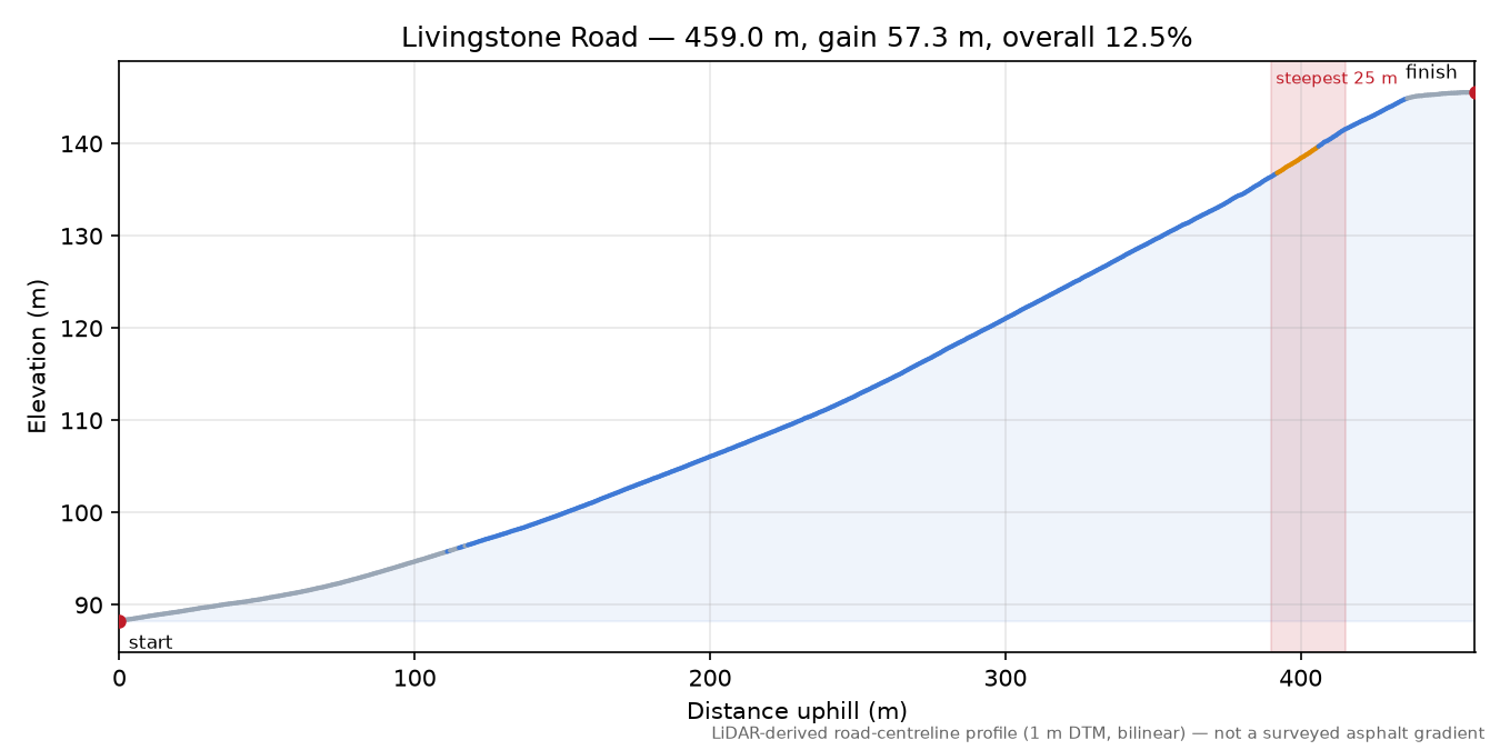 Livingstone Road elevation profile