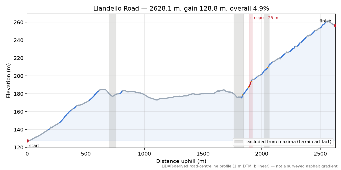 Llandeilo Road elevation profile