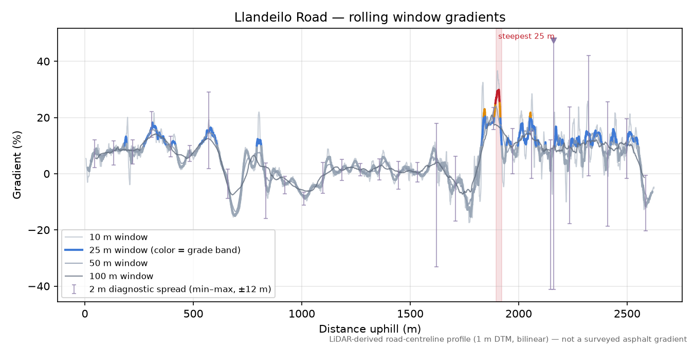 Llandeilo Road rolling gradient profile