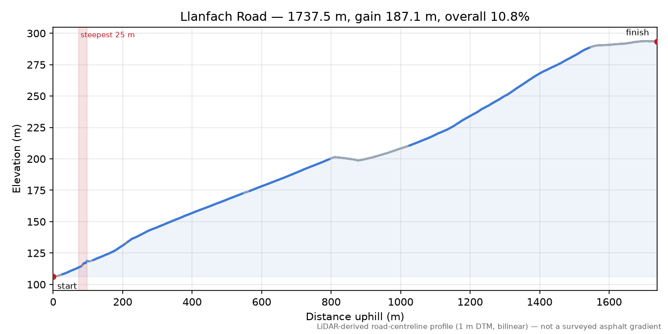 Llanfach Road elevation profile