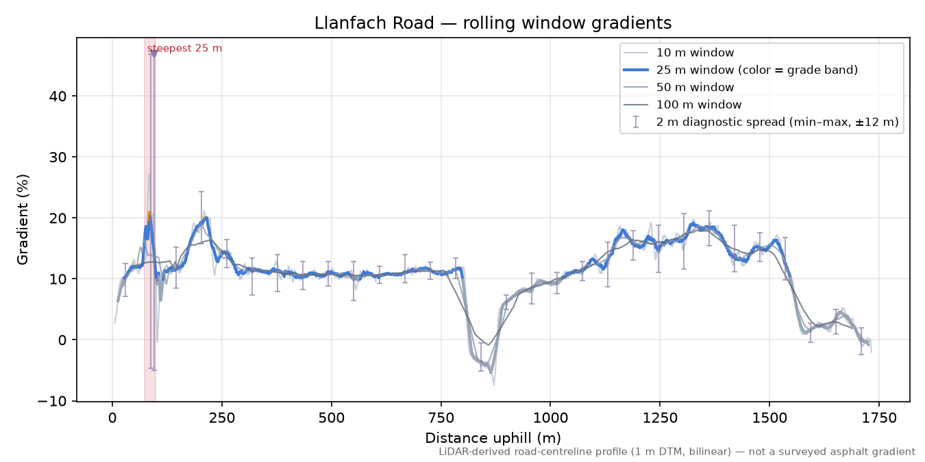 Llanfach Road rolling gradient profile