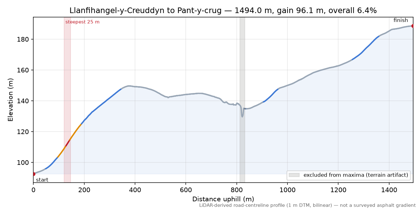 Llanfihangel-y-Creuddyn to Pant-y-crug elevation profile