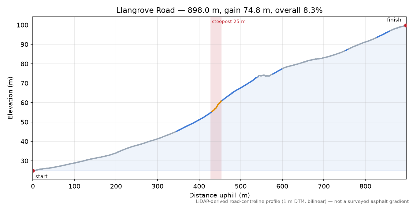 Llangrove Road elevation profile