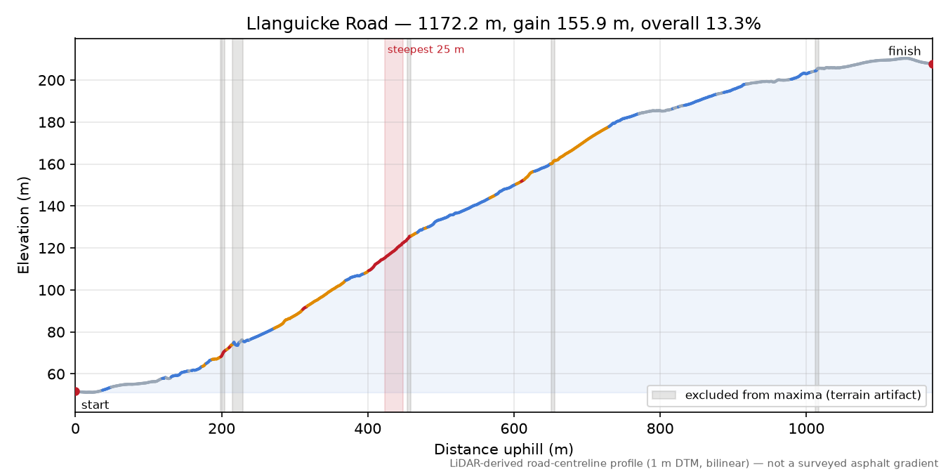 Llanguicke Road elevation profile