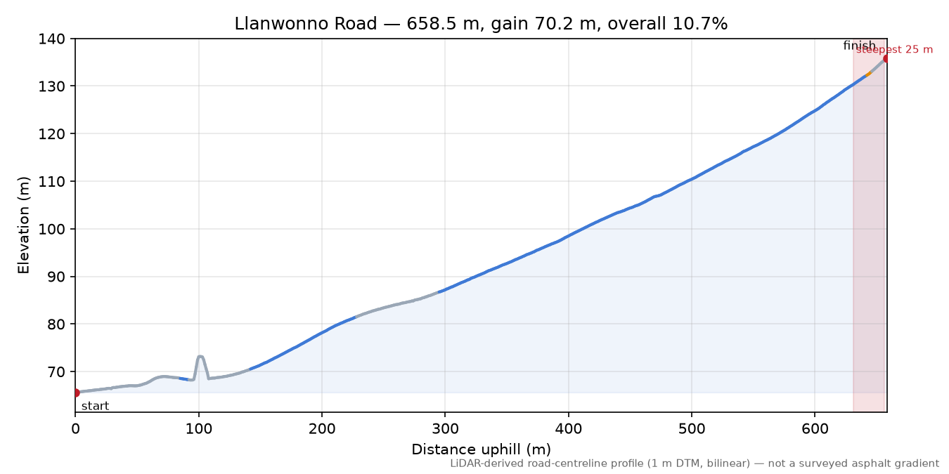 Llanwonno Road elevation profile