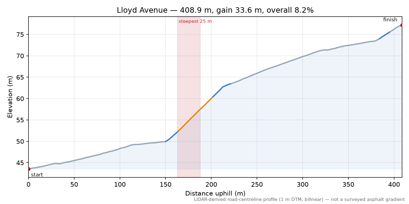 Lloyd Avenue elevation profile