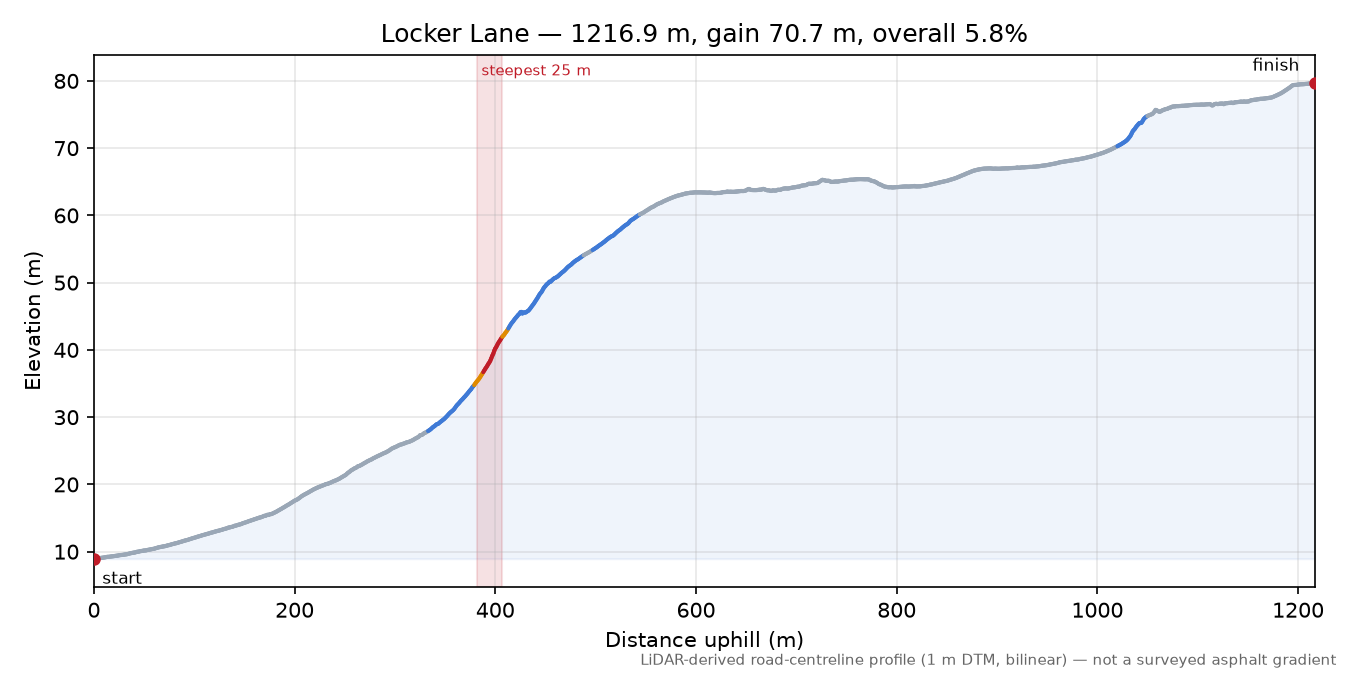Locker Lane elevation profile