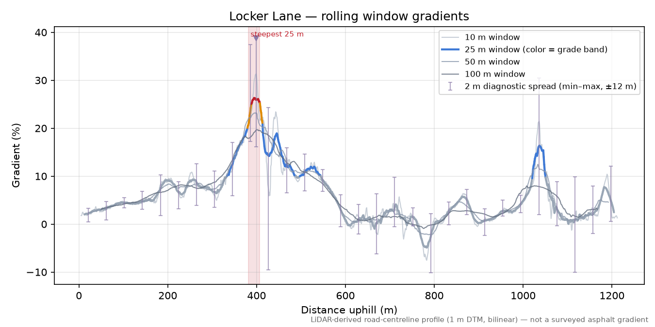 Locker Lane rolling gradient profile