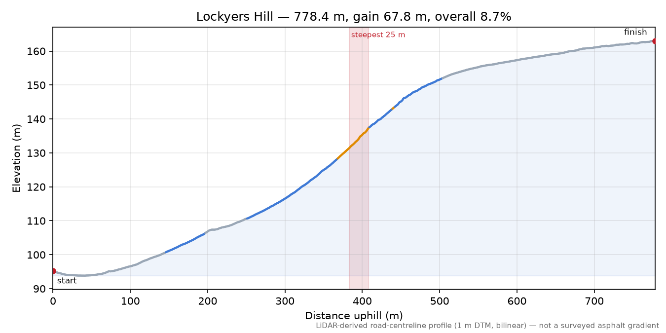 Lockyers Hill elevation profile