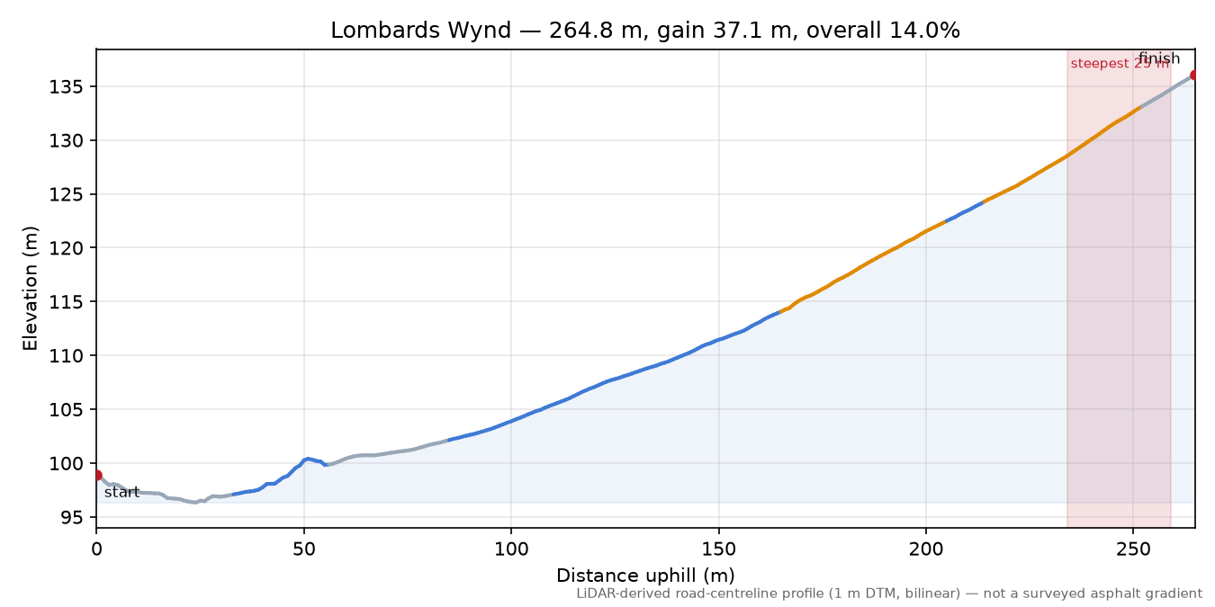 Lombards Wynd elevation profile